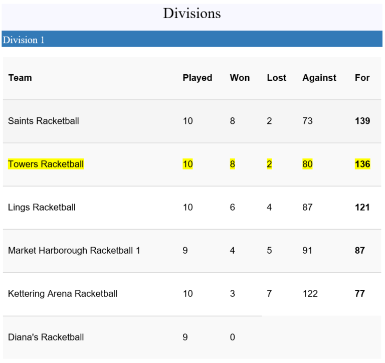 Club Towers Racketball Success in the Northants League Club Towers